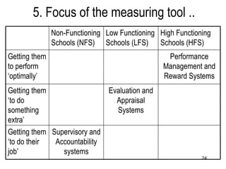 5. Focus of the measuring tool .. Supervisory and Accountability systems Getting them ‘to do their job’ Evaluation and Appraisal Systems Getting them ‘to do something extra’ Performance Management and Reward Systems Getting them to perform ‘optimally’ High Functioning Schools (HFS) Low Functioning Schools (LFS) Non-Functioning Schools (NFS) 