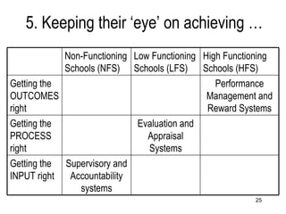 5. Keeping their ‘eye’ on achieving … Supervisory and Accountability systems Getting the INPUT right Evaluation and Appraisal Systems Getting the PROCESS right Performance Management and Reward Systems Getting the OUTCOMES right High Functioning Schools (HFS) Low Functioning Schools (LFS) Non-Functioning Schools (NFS) 