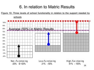 6. In relation to Matric Results Average (50%) in Matric Results 