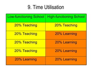 9. Time Utilisation 20% Learning 20% Learning 20% Learning 20% Teaching 20% Learning 20% Teaching 20% Learning 20% Teaching 20% Teaching 20% Teaching High-functioning School Low-functioning School 