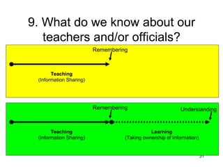 9. What do we know about our teachers and/or officials? Teaching (Information Sharing) Learning (Taking ownership of Information) Remembering Understanding Teaching (Information Sharing) Remembering 
