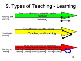 9. Types of Teaching - Learning Teaching  Learning Teaching and Learning Teaching and Learning Teaching for Learning Teaching Learning Teaching Learning Teaching Learning Teaching Learning Teaching Learning Teaching Learning Teaching Learning Teaching Learning Teaching Learning Teaching as Learning None or to Little time and support for Learning Plenty of time and support for Learning All the time and support are for Learning 
