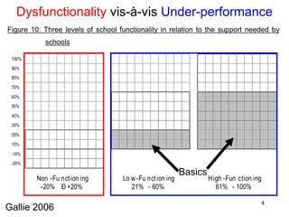 Dysfunctionality  vis-à-vis  Under-performance Basics Gallie 2006 