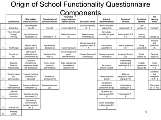 Origin of School Functionality Questionnaire Components Managing Change 10 Involve stakeholders in all processes [8 + 9] High levels of communicty and parental involvement [8 + 9] SGB and DoE 9 Fiscal capacity [3 + 4] Get internal and external support [8 + 9] Supportive learning environment [5] Links with parents and community 8 The context [6, 7, 8 + 9] Administrative capacity [3 + 4] Development standards and assessment plan [6] Evidence of success [10] Focused professional development [7] Professional work relationship 7 Leadership and management [3, 4 + 9] Ability and willingness to support change [3 + 4] Develop evaluation plan [5] Professional development [7] Frequent monitoring of teaching and learning [5] Decision making and Communication 6 Human resources [3 + 4] Tangible organisational support [6] Understanding processes and relationships [5, 6 + 7] Set up broad advisory board [8] Make contingencies compatible with classroom [10] Family-school-community partnerships [8] Curriculum, Instruction and Assessment aligned with standards [2] Structures, Roles and Responsibilities 5 Technical support [5] Broad capacity [5] Knowledge of reform [10] Develop governance structures [9] Create a discourse of possibility [10] Communication and support implementation [6] Standards of the heart [1] High levels of collaboration and Communication [6] Principal and SMT 4 Structures and procedures [5] Strong ownership [6] Levels of cooperation [7] Administrative support [3 + 4] Allocate resources to support educators [6 + 7] Teacher training [7] High Academic Standards [2] Effective school leadership [3 + 4] The Principal 3 Strategy [2] Inspiring vision [2] Political stability [5’ 6 + 7] Core values, principles and goals [1] Make structures more flexible [5] Clarity of innovation [2] Leadership [3 + 4] High standards and expectations [1] Vision, Aims and Strategic Planning 2 Identity [1] Clear purpose [1] Leadership [3 + 4] Mission and vision statement [2] Dynamic leadership [3 + 4] Teacher attitude [7] Vision [2] Clear and shared focus [2] School ethos 1 The Learning school Conditions elements Contextual elements Practical recommendations Successful stories Factors that support change in different schools Characteristics of successful schools What makes a school successful? Questionnaire 