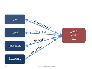 ‫محمد عبدالحميد معوض - ‪FRAD‬‬

‫29‬

 