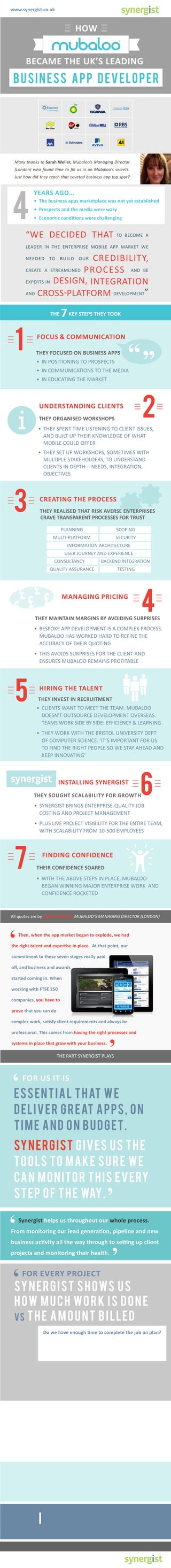 www.synergist.co.uk

HOW
BECAME THE UK’S LEADING

B U S I N ESS A P P D EV ELO P ER

Many thanks to Sarah Weller, Mubaloo’s Managing Director
(London) who found time to fill us in on Mubaloo’s secrets.
Just how did they reach that coveted business app top spot?

4

YEARS AGO...
•	 The business apps marketplace was not yet established
•	 Prospects and the media were wary
•	 Economic conditions were challenging

“WE DECIDED THAT TO BECOME A
LEADER IN THE ENTERPRISE MOBILE APP MARKET WE

CREDIBILITY,
CREATE A STREAMLINED PROCESS AND BE
EXPERTS IN DESIGN, INTEGRATION
AND CROSS-PLATFORM DEVELOPMENT”
BUILD

THE

1

TO

OUR

7 KEY STEPS THEY TOOK

FOCUS & COMMUNICATION

“

THEY FOCUSED ON BUSINESS APPS
•	 IN POSITIONING TO PROSPECTS

•	 IN COMMUNICATIONS TO THE MEDIA

“

NEEDED

•	 IN EDUCATING THE MARKET

i

2

UNDERSTANDING CLIENTS
THEY ORGANISED WORKSHOPS

•	 THEY SPENT TIME LISTENING TO CLIENT ISSUES,
AND BUILT UP THEIR KNOWLEDGE OF WHAT
MOBILE COULD OFFER
•	 THEY SET UP WORKSHOPS, SOMETIMES WITH
MULTIPLE STAKEHOLDERS, TO UNDERSTAND
CLIENTS IN DEPTH -- NEEDS, INTEGRATION,
OBJECTIVES

3

CREATING THE PROCESS
THEY REALISED THAT RISK AVERSE ENTERPRISES
CRAVE TRANSPARENT PROCESSES FOR TRUST
PLANNING

SCOPING

MULTI-PLATFORM

SECURITY

INFORMATION ARCHITECTURE
USER JOURNEY AND EXPERIENCE
CONSULTANCY

BACKEND INTEGRATION

QUALITY ASSURANCE

£
£ £
£
£

TESTING

4

MANAGING PRICING

THEY MAINTAIN MARGINS BY AVOIDING SURPRISES

•	 BESPOKE APP DEVELOPMENT IS A COMPLEX PROCESS.
MUBALOO HAS WORKED HARD TO REFINE THE
ACCURACY OF THEIR QUOTING
•	 THIS AVOIDS SURPRISES FOR THE CLIENT AND
ENSURES MUBALOO REMAINS PROFITABLE

5

HIRING THE TALENT
THEY INVEST IN RECRUITMENT
•	 CLIENTS WANT TO MEET THE TEAM. MUBALOO
DOESN’T OUTSOURCE DEVELOPMENT OVERSEAS.
TEAMS WORK SIDE BY SIDE: EFFICIENCY & LEARNING
•	 THEY WORK WITH THE BRISTOL UNIVERSITY DEPT
OF COMPUTER SCIENCE. ‘IT’S IMPORTANT FOR US
TO FIND THE RIGHT PEOPLE SO WE STAY AHEAD AND
KEEP INNOVATING’

synergist

6

R

INSTALLING SYNERGIST

THEY SOUGHT SCALABILITY FOR GROWTH

•	 SYNERGIST BRINGS ENTERPRISE-QUALITY JOB
COSTING AND PROJECT MANAGEMENT
•	 PLUS LIVE PROJECT VISIBILITY FOR THE ENTIRE TEAM,
WITH SCALABILITY FROM 10-500 EMPLOYEES

7

FINDING CONFIDENCE
THEIR CONFIDENCE SOARED
•	 WITH THE ABOVE STEPS IN PLACE, MUBALOO
BEGAN WINNING MAJOR ENTERPRISE WORK AND
CONFIDENCE ROCKETED

All quotes are by SARAH WELLER, MUBALOO’S MANAGING DIRECTOR (LONDON)

‘

Then, when the app market began to explode, we had

the right talent and expertise in place. At that point, our
commitment to these seven stages really paid
off, and business and awards
started coming in. When
working with FTSE 250
companies, you have to
prove that you can do
complex work, satisfy client requirements and always be
professional. This comes from having the right processes and
systems in place that grow with your business.

’

THE PART SYNERGIST PLAYS

‘
ESSENTIA L THAT W E
FOR US IT IS

D ELIVER G R EAT A PPS, O N
TI M E A N D O N B U D G ET.
SYN ERG IST G IVES US TH E
TO O LS TO M A KE SU R E W E
CA N M O N ITO R TH IS EVERY
STEP O F TH E WAY.

‘

’

Synergist helps us throughout our whole process.

From monitoring our lead generation, pipeline and new
business activity all the way through to setting up client
projects and monitoring their health.

’

‘ N ERG I ST S H OWS U S
SY
FOR EVERY PROJECT

H OW M U C H WO R K I S D O N E
VS T H E A M O U N T B I LLED
Do we have enough time to complete the job on plan?
Are we overrunning?
Is the project in good health?

THESE ARE ESSENTIAL WEEKLY ANALYSES
WE MAKE WITH THE SYSTEM. WE ALSO
CHECK STAFF UTILISATION WEEKLY.

‘

’

Plus we use Synergist in our marketing management. We track our

lead sources very carefully with it. It’s really important for us to know
which marketing initiatives work and which ones don’t. It helps us decide
how we should be allocating budgets. I also create reminders of actions
and who to call – you can set it all up in Synergist.

‘

’

We check the business pipeline weekly with Synergist – it’s essential.

Which projects are 95% likely to come in? 75%? 50%? It helps us decide
what resources we need to start pencilling into projects.

’

‘ T H I N G S H A P P EN FAST
HERE. YOU HAVE TO KEEP ON TOP OF IT

For other Synergist infographics and guides, see www.synergist.co.uk/info

www.synergist.co.uk

’

 