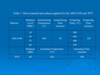 Table 1. Heat treatment procedures applied for the AISI 4140 and 7075 180 420 60 7075 Annealing Time  (minute) Annealing Temperature  (  C) Hardness (HB) 250 60 400 53 450 50 120 580 90 860 38 AISI 4140 Tempering  Time  (minute) Tempering Temp .  (  C) Austenitizing Time  (minute) Austenitizing Temperature (  C) Hardness Level (HRC) Material 