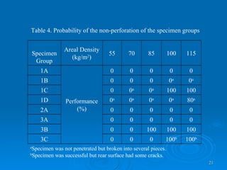 Table  4 . Probability of the non-perforation of the specimen groups a Specimen was not penetrated but broken into several pieces. b Specimen was successful but rear surface had some cracks. 100 b 100 b 0 0 0 3C 100 100 100 0 0 3B 0 0 0 0 0 3A 0 0 0 0 0 2A 80 a 0 a 0 a 0 a 0 a 1D 100 100 0 a 0 a 0 1C 0 a 0 a 0 0 0 1B 0 0 0 0 0 Performance (%) 1A 115 100 85 70 55 Areal Density (kg/m 2 ) Specimen Group 
