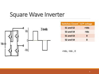 Square Wave Inverter
Switches Closed O/P voltage
S1 and S2 +Vdc
S3 and S4 -Vdc
S1 and S3 0
S2 and S4 0
9
+Vdc, -Vdc , 0
 