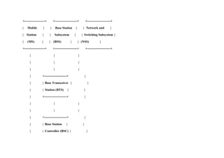 +-------------------+ +---------------------+ +----------------------+
| Mobile | | Base Station | | Network and |
| Station | | Subsystem | | Switching Subsystem |
| (MS) | | (BSS) | | (NSS) |
+-------------------+ +---------------------+ +----------------------+
| | |
| | |
| | |
| +---------------------+ |
| | Base Transceiver | |
| | Station (BTS) | |
| +---------------------+ |
| | |
| | |
| +---------------------+ |
| | Base Station | |
| | Controller (BSC) | |
 