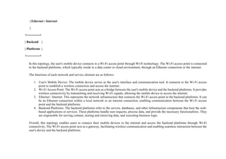 | Ethernet / Internet
|
+------------+
| Backend |
| Platforms |
+------------+
In this topology, the user's mobile device connects to a Wi-Fi access point through Wi-Fi technology. The Wi-Fi access point is connected
to the backend platforms, which typically reside in a data center or cloud environment, through an Ethernet connection or the internet.
The functions of each network and service element are as follows:
1. User's Mobile Device: The mobile device serves as the user's interface and communication tool. It connects to the Wi-Fi access
point to establish a wireless connection and access the internet.
2. Wi-Fi Access Point: The Wi-Fi access point acts as a bridge between the user's mobile device and the backend platforms. It provides
wireless connectivity by transmitting and receiving Wi-Fi signals, allowing the mobile device to access the internet.
3. Ethernet / Internet: This represents the network infrastructure that connects the Wi-Fi access point to the backend platforms. It can
be an Ethernet connection within a local network or an internet connection, enabling communication between the Wi-Fi access
point and the backend platforms.
4. Backend Platforms: The backend platforms refer to the servers, databases, and other infrastructure components that host the web-
based applications or services. These platforms handle user requests, process data, and provide the necessary functionalities. They
are responsible for serving content, storing and retrieving data, and executing business logic.
Overall, this topology enables users to connect their mobile devices to the internet and access the backend platforms through Wi-Fi
connectivity. The Wi-Fi access point acts as a gateway, facilitating wireless communication and enabling seamless interaction between the
user's device and the backend platforms.
 