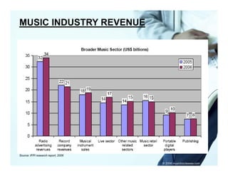 MUSIC INDUSTRY REVENUE




Source: IFPI research report, 2006

                                     © 2006 musicbizclasses.com
 