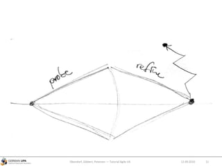 12.09.2010Obendorf, Gibbert, Petersen — Tutorial Agile UX 11
 