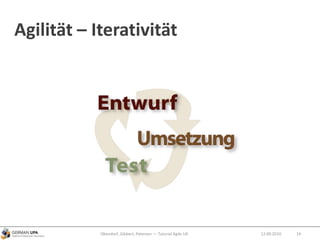 Agilität – Iterativität
Obendorf, Gibbert, Petersen — Tutorial Agile UX 1412.09.2010
 