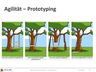 Agilität – Prototyping
Obendorf, Gibbert, Petersen — Tutorial Agile UX 1512.09.2010
 