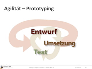 Agilität – Prototyping
Obendorf, Gibbert, Petersen — Tutorial Agile UX 1612.09.2010
 