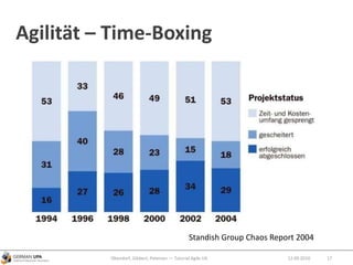 Agilität – Time-Boxing
12.09.2010Obendorf, Gibbert, Petersen — Tutorial Agile UX 17
Standish Group Chaos Report 2004
 