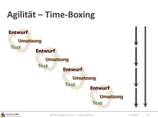 Agilität – Time-Boxing
Obendorf, Gibbert, Petersen — Tutorial Agile UX 1812.09.2010
 