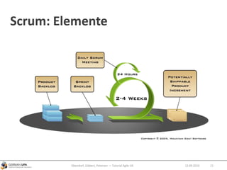 Scrum: Elemente
12.09.2010Obendorf, Gibbert, Petersen — Tutorial Agile UX 21
 