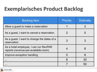 Exemplarisches Product Backlog
Backlog item Priority Estimate
Allow a guest to make a reservation 1 3
As a guest, I want to cancel a reservation. 2 5
As a guest, I want to change the dates of a
reservation.
3 3
As a hotel employee, I can run RevPAR
reports (revenue-per-available-room)
4 8
Improve exception handling 5 8
... 6 30
... 7 50
 
