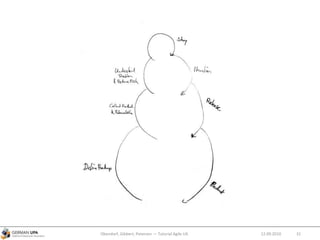 12.09.2010Obendorf, Gibbert, Petersen — Tutorial Agile UX 31
 