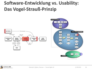 Software-Entwicklung vs. Usability:
Das Vogel-Strauß-Prinzip
12.09.2010Obendorf, Gibbert, Petersen — Tutorial Agile UX 56
 