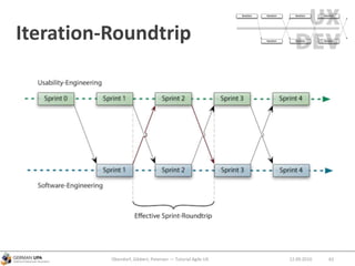 Iteration-Roundtrip
12.09.2010Obendorf, Gibbert, Petersen — Tutorial Agile UX 62
 