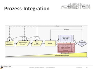 Prozess-Integration
12.09.2010 66Obendorf, Gibbert, Petersen — Tutorial Agile UX
 