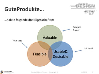 GuteProdukte…
…haben folgende drei Eigenschaften:
12.09.2010Obendorf, Gibbert, Petersen — Tutorial Agile UX 72
Valuable
Usable&
Desirable
Feasible
Product
Owner
UX Lead
Tech Lead
 