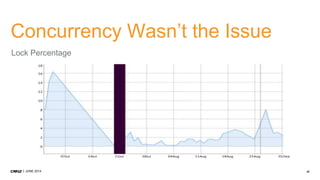 47JUNE 2014
Concurrency Wasn’t the Issue
Lock Percentage
 