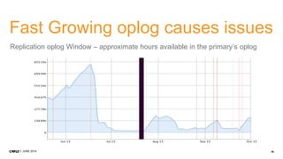49JUNE 2014
Fast Growing oplog causes issues
Replication oplog Window – approximate hours available in the primary’s oplog
 