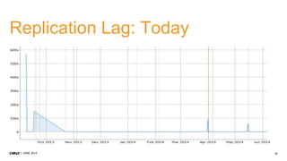 51JUNE 2014
Replication Lag: Today
 