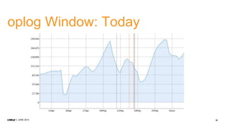 52JUNE 2014
oplog Window: Today
 