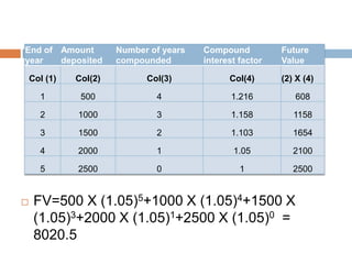  FV=500 X (1.05)5+1000 X (1.05)4+1500 X
(1.05)3+2000 X (1.05)1+2500 X (1.05)0 =
8020.5
End of
year
Amount
deposited
Number of years
compounded
Compound
interest factor
Future
Value
Col (1) Col(2) Col(3) Col(4) (2) X (4)
1 500 4 1.216 608
2 1000 3 1.158 1158
3 1500 2 1.103 1654
4 2000 1 1.05 2100
5 2500 0 1 2500
 