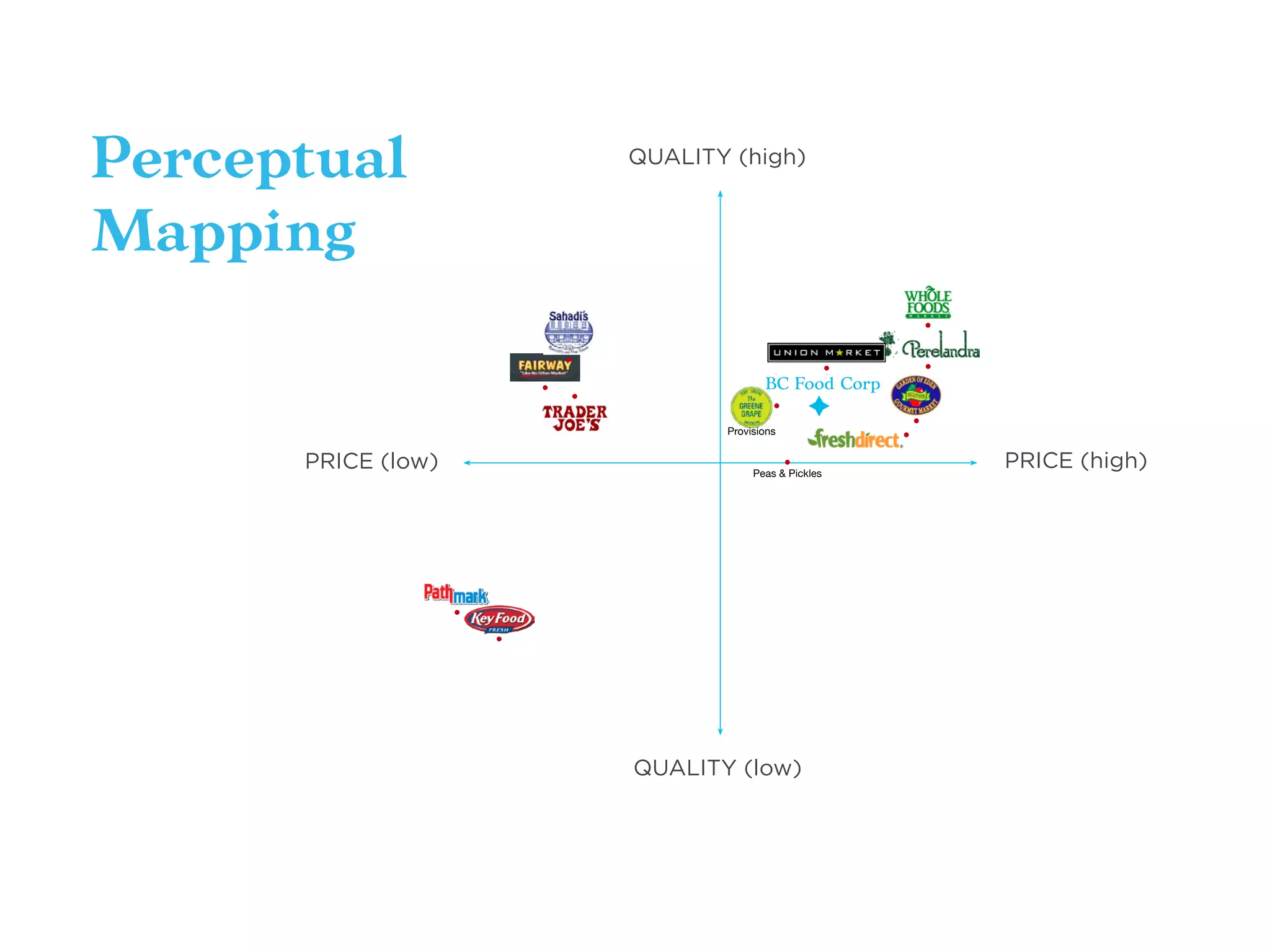 BC Food Corp. Competative Markets 10.08.2008 Mucca Design
QUALITY (high)
QUALITY (low)
PRICE (high)PRICE (low)
BC Food Corp
Perceptual
Mapping
 