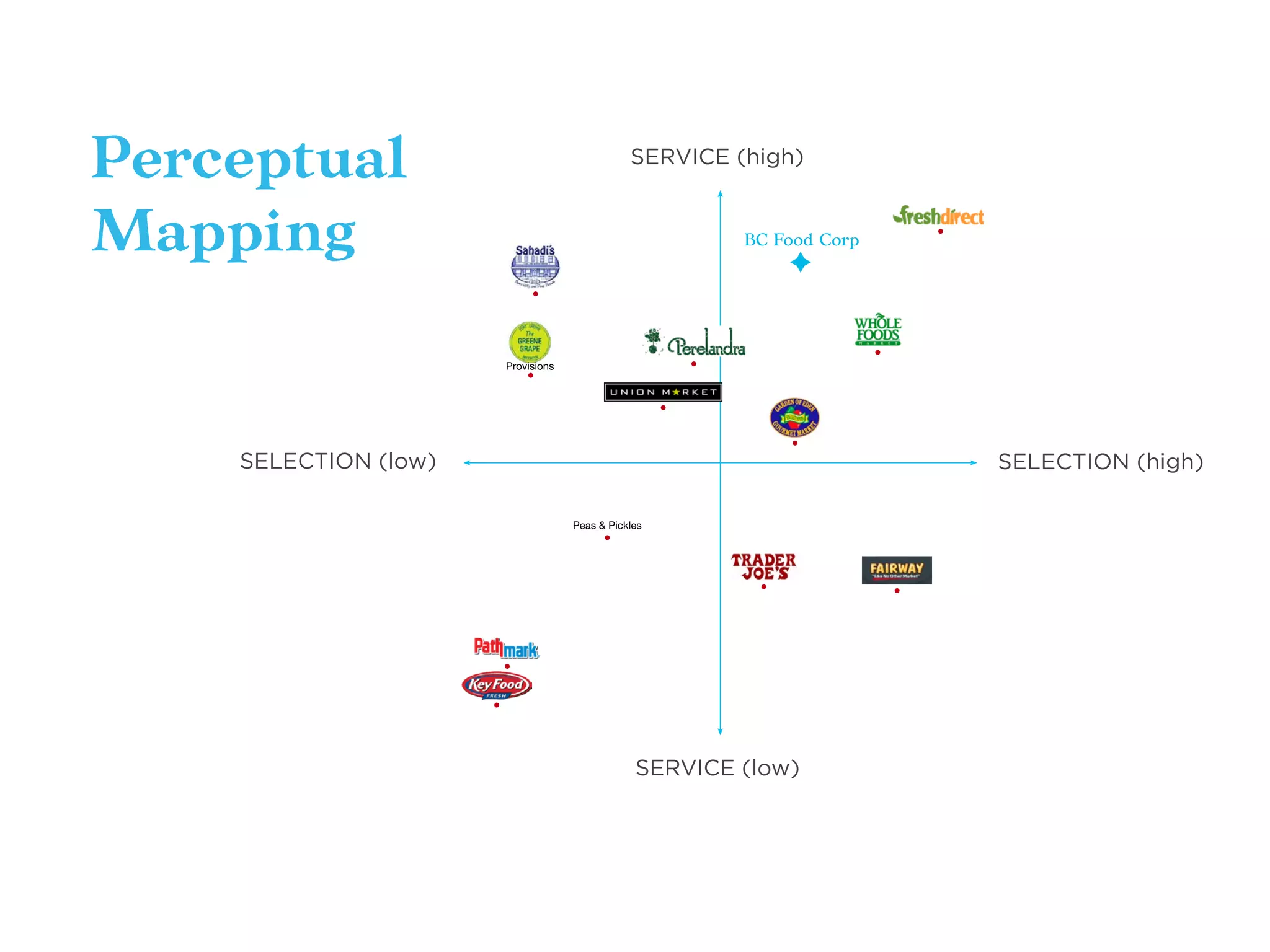BC Food Corp. Competative Markets 10.08.2008 Mucca Design
SERVICE (high)
SERVICE (low)
SELECTION (high)SELECTION (low)
BC Food Corp
Perceptual
Mapping
 