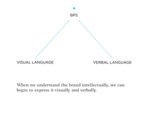 When we understand the brand intellectually, we can
begin to express it visually and verbally.
BPS
VISUAL LANGUAGE VERBAL ...