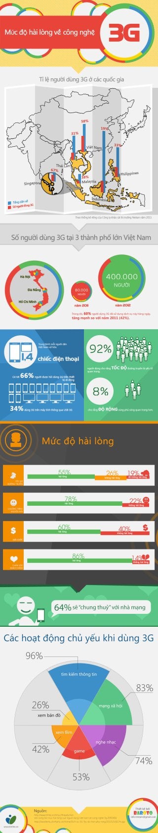 Khảo sát mức độ hài lòng về 3G ở Việt Nam