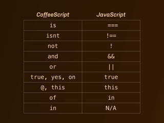 CoﬀeeScript    JavaScript
     is            ===
    isnt           !==
    not             !
    and            &&
     or            ||
true, yes, on     true
  @, this         this
     of            in
     in            N/A
 