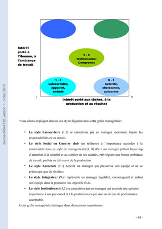 Intérêt
                                         porté à
                                                                                          5-5
                                         l’Homme, à
                                                                                     Institutionnel
                                         l’ambiance
                                                                                      Compromis
                                         de travail




                                                                   1-1                                      9-1
                                                               Laisser-faire,                             Autorité,
dumas-00542732, version 1 - 3 Dec 2010




                                                                 appauvri,                               obéissance,
                                                                  anémié                                  autocrate

                                                     1                                                                        9
                                                                          Intérêt porté aux tâches, à la
                                                                            production et au résultat




                                         Nous allons expliquer chacun des styles figurant dans cette grille managériale :


                                               Le style Laisser-faire (1,1) se caractérise par un manager inexistant, fuyant les
                                                responsabilités et les ennuis.
                                               Le style Social ou Country club (en référence à l’importance accordée à la
                                                convivialité dans ce style de management) (1, 9) décrit un manager prêtant beaucoup
                                                d’attention à la sécurité et au confort de ses salariés, privilégiant une bonne ambiance
                                                de travail, parfois au détriment de la production.
                                               Le style Autocrate (9,1) dépeint un manager qui pressurise son équipe et ne se
                                                préoccupe que de résultats.
                                               Le style Intégrateur (9,9) représente un manager équilibré, encourageant et aidant
                                                son équipe dans la poursuite des objectifs fixés.
                                               Le style Institutionnel (5,5) se caractérise par un manager qui accorde une certaine
                                                importance à son personnel et à la production et qui vise un niveau de performance
                                                acceptable.
                                         Cette grille managériale distingue deux dimensions importantes :


                                                                                                                                  - 14 -
 