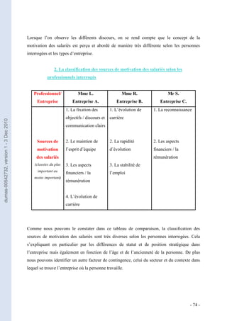 Lorsque l’on observe les différents discours, on se rend compte que le concept de la
                                         motivation des salariés est perçu et abordé de manière très différente selon les personnes
                                         interrogées et les types d’entreprise.


                                                         2. La classification des sources de motivation des salariés selon les
                                                     professionnels interrogés


                                            Professionnel/              Mme L.                    Mme R.                Mr S.
                                              Entreprise             Entreprise A.             Entreprise B.        Entreprise C.
                                                                 1. La fixation des        1. L’évolution de    1. La reconnaissance
                                                                 objectifs / discours et   carrière
dumas-00542732, version 1 - 3 Dec 2010




                                                                 communication clairs


                                              Sources de         2. Le maintien de         2. La rapidité       2. Les aspects
                                              motivation         l’esprit d’équipe         d’évolution          financiers / la
                                              des salariés                                                      rémunération
                                             (classées du plus   3. Les aspects            3. La stabilité de
                                               important au
                                                                 financiers / la           l’emploi
                                             moins important)
                                                                 rémunération


                                                                 4. L’évolution de
                                                                 carrière




                                         Comme nous pouvons le constater dans ce tableau de comparaison, la classification des
                                         sources de motivation des salariés sont très diverses selon les personnes interrogées. Cela
                                         s’expliquant en particulier par les différences de statut et de position stratégique dans
                                         l’entreprise mais également en fonction de l’âge et de l’ancienneté de la personne. De plus
                                         nous pouvons identifier un autre facteur de contingence, celui du secteur et du contexte dans
                                         lequel se trouve l’entreprise où la personne travaille.




                                                                                                                                    - 74 -
 
