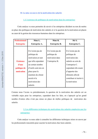B. La mise en œuvre de la motivation des salariés


                                                             1. L’existence de politiques de motivation dans les entreprises


                                                 Cette analyse va nous permettre de savoir si les entreprises décident ou non de mettre
                                         en place des politiques de motivation des salariés et si la question de la motivation est placée
                                         au cœur de la gestion des ressources humaines dans les entreprises.


                                             Professionnel/               Mme L.                Mme R.                    Mr S.
                                               Entreprise              Entreprise A.         Entreprise B.          Entreprise C.


                                                                   Il n’existe pas de     Il n’existe pas de     Il n’existe pas de
dumas-00542732, version 1 - 3 Dec 2010




                                                                   politique de           politique de           politique de
                                                                   motivation en tant     motivation dans        motivation des
                                               Existence           que telle cependant    l’entreprise B.        salariés au sein de
                                                     d’une         un certain nombre                             l’entreprise C.
                                              politique de         d’outils sont mis en                          cependant elle essaie
                                               motivation          place pour le                                 d’apporter des
                                                                   maintien du climat                            éléments afin de
                                                                   social et la                                  contribuer et inciter à
                                                                   motivation des                                la motivation
                                                                   salariés


                                         Comme nous l’avons vu précédemment, la question de la motivation des salariés est un
                                         véritable enjeu pour les entreprises, cependant dans les faits, on s’aperçoit qu’un grand
                                         nombre d’entres elles n’ont pas mises en place de réelles politiques de motivation des
                                         salariés.


                                                             2. Les différentes techniques de motivations des salariés employées par les
                                                       entreprises


                                                 Cette analyse va nous aider à connaître les différentes techniques mises en œuvre par
                                         les professionnels rencontrés pour susciter la motivation chez leurs salariés.



                                                                                                                                       - 76 -
 