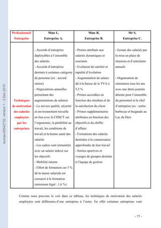 Professionnel/               Mme L.                           Mme R.                       Mr S.
                                          Entreprise                Entreprise A.                  Entreprise B.                Entreprise C.


                                                          - Accords d’entreprise           - Primes attribués aux         - Ecoute des salariés par
                                                          déployables à l’ensemble         salariés dynamiques et         la mise en place de
                                                          des salariés                     souriants                      réunions et d’entretiens
                                                          - Accords d’entreprise           - Evolution de carrière et     annuels
                                                          destinés à certaines catégorie rapidité d’évolution
                                                          de personne (ex : accord         - Augmentation de salaire      - Organisation de
                                                          sénior)                          dû à la baisse de la TVA à     séminaires tous les ans
dumas-00542732, version 1 - 3 Dec 2010




                                                          - Négociations annuelles         5,5 %                          avec une demi-journée
                                                          permettant des                   - Primes accordées en          détente pour l’ensemble
                                          Techniques      augmentations de salaires        fonction des résultats et de   du personnel et le chef
                                         de motivation    - Le service qualité, sécurité   la satisfaction du client      d’entreprise (ex : sortie
                                          des salariés    et environnement travaille       - Primes supplémentaires       barbecue et baignade au
                                          employées       en lien avec le CHSCT sur        attribuées en fonction des     Lac du Der)
                                            par les       l’ergonomie, la pénibilité au    objectifs et du chiffre
                                          entreprises     travail, les conditions de       d’affaire
                                                          travail et la bonne santé des    - Formations des salariés
                                                          salariés                         destinées à la connaissance
                                                          - Les cadres sont rémunérés      approfondie de leur travail
                                                          avec un salaire indexé sur       - Sorties sportives et
                                                          les objectifs                    voyages de groupes destinés
                                                          - Mobilité interne               à l’équipe de gestion
                                                          - Effort de formation car 3 %
                                                          de la masse salariale est
                                                          consacré à la formation
                                                          (minimum légal : 1,6 %)


                                              Comme nous pouvons le voir dans ce tableau, les techniques de motivation des salariés
                                              employées sont différentes d’une entreprise à l’autre. En effet certaines entreprises vont



                                                                                                                                          - 77 -
 