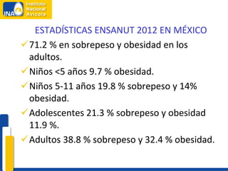 ESTADÍSTICAS ENSANUT 2012 EN MÉXICO
71.2 % en sobrepeso y obesidad en los
 adultos.
Niños <5 años 9.7 % obesidad.
Niños 5-11 años 19.8 % sobrepeso y 14%
 obesidad.
Adolescentes 21.3 % sobrepeso y obesidad
 11.9 %.
Adultos 38.8 % sobrepeso y 32.4 % obesidad.
 
