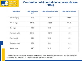 Contenido nutrimental de la carne de ave
                                       /100g

        Nutrimento         Pollo entero con    Pollo (pechuga con piel)    Pollo (pierna con piel)
                                  piel


   Colesterol (mg)               53.5                   29.07                      37.51


   Potasio (mg)                173.27                  179.02                      180.05


   Zinc (mg)                     1.06                   0.93                        1.56


   Vitamina A (U.I.)           899.64                  593.14                       0.00


   Tiamina (mg)                  0.05                   0.05                        0.06


   Riboflavina (mg)              0.79                   0.04                        0.12


   Niacina (mcg)                 4.27                   6.18                        3.77




“Tablas de composición de alimentos mexicanos”. 2007. Edición de aniversario. Morales de León J.,
Bourges R. H., Bavinsky V., Camacho P.M.E. INCMNSZ. México.
 