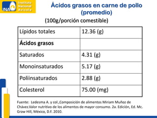Ácidos grasos en carne de pollo
                               (promedio)
                 (100g/porción comestible)
 Lípidos totales                        12.36 (g)
 Ácidos grasos
 Saturados                              4.31 (g)
 Monoinsaturados                        5.17 (g)
 Poliinsaturados                        2.88 (g)
 Colesterol                             75.00 (mg)
Fuente: Ledesma A. y col.,Composición de alimentos Miriam Muñoz de
Chávez.Valor nutritivo de los alimentos de mayor consumo. 2a. Edición, Ed. Mc.
Graw Hill, México, D.F. 2010.
 