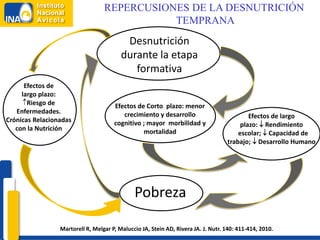 REPERCUSIONES DE LA DESNUTRICIÓN
                                             TEMPRANA
                                          Desnutrición
                                         durante la etapa
                                            formativa
      Efectos de
     largo plazo:
     Riesgo de                       Efectos de Corto plazo: menor
   Enfermedades.                         crecimiento y desarrollo                          Efectos de largo
Crónicas Relacionadas                 cognitivo ; mayor morbilidad y                    plazo:  Rendimiento
   con la Nutrición                             mortalidad                             escolar;  Capacidad de
                                                                                   trabajo;  Desarrollo Humano




                                              Pobreza

                 Martorell R, Melgar P, Maluccio JA, Stein AD, Rivera JA. J. Nutr. 140: 411-414, 2010.
 