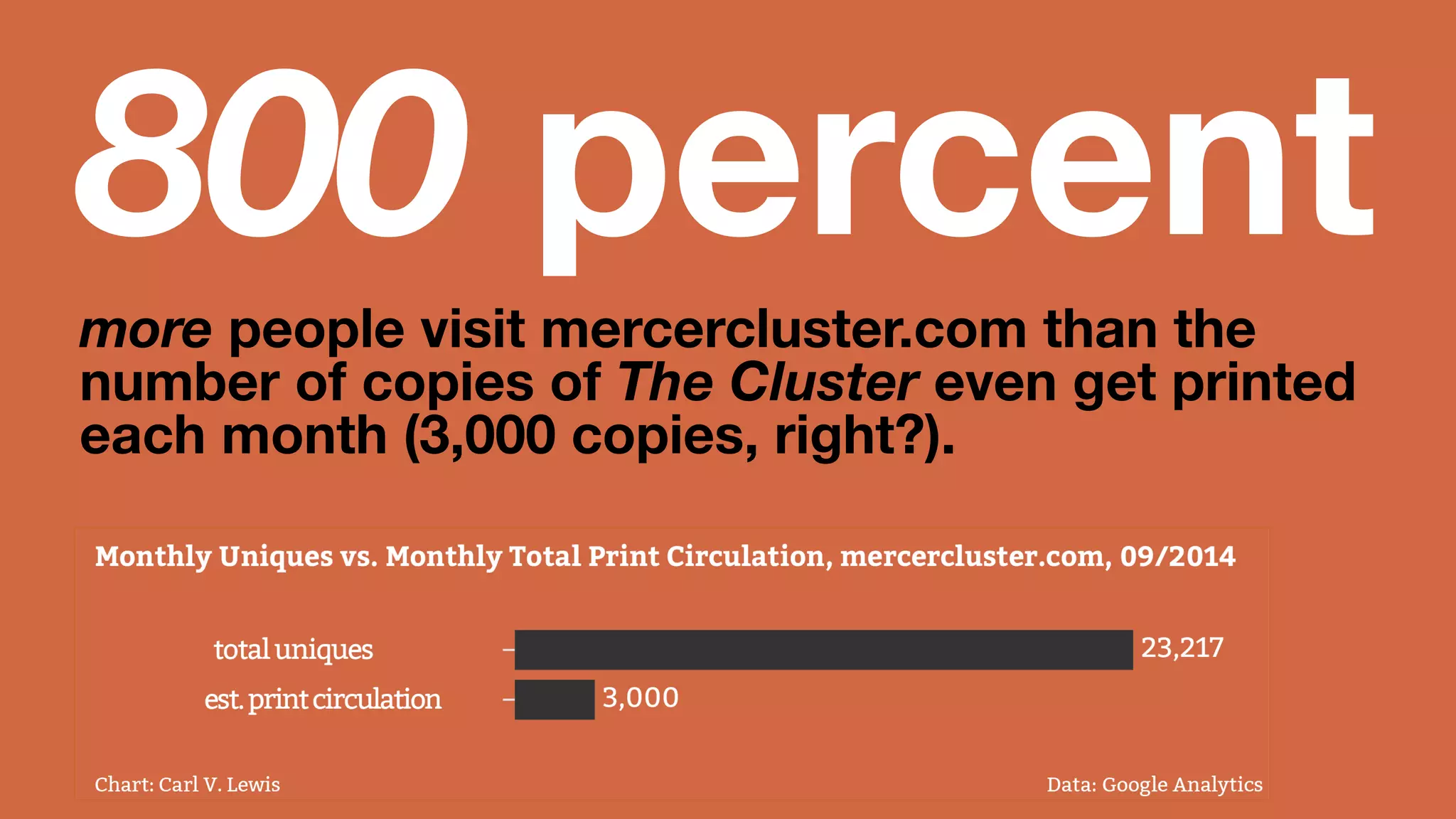 800 percent more people visit mercercluster.com than the number of copies of The Cluster 
even get printed each month (3,000 copies, right?). 
 