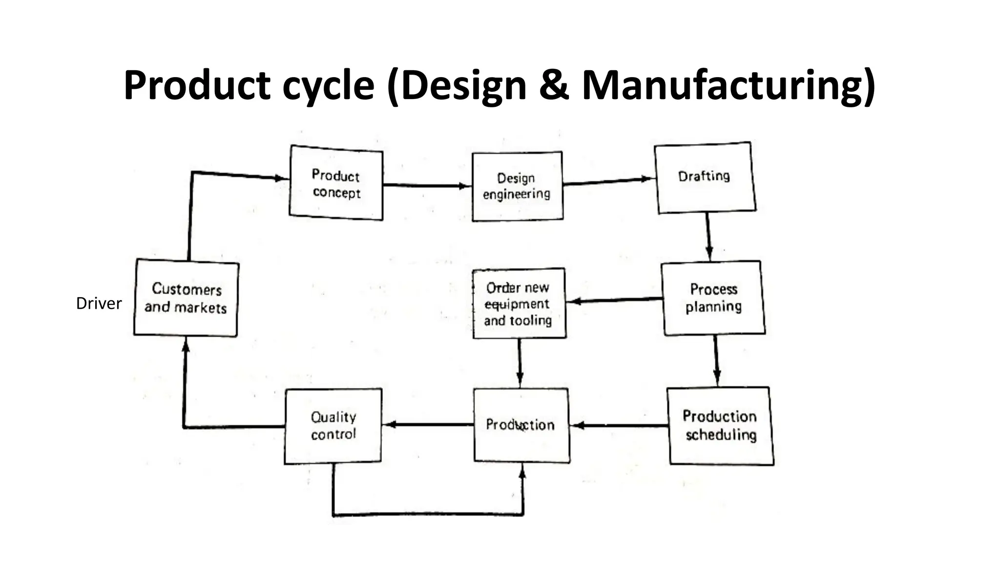 Product cycle (Design & Manufacturing)
Driver
 