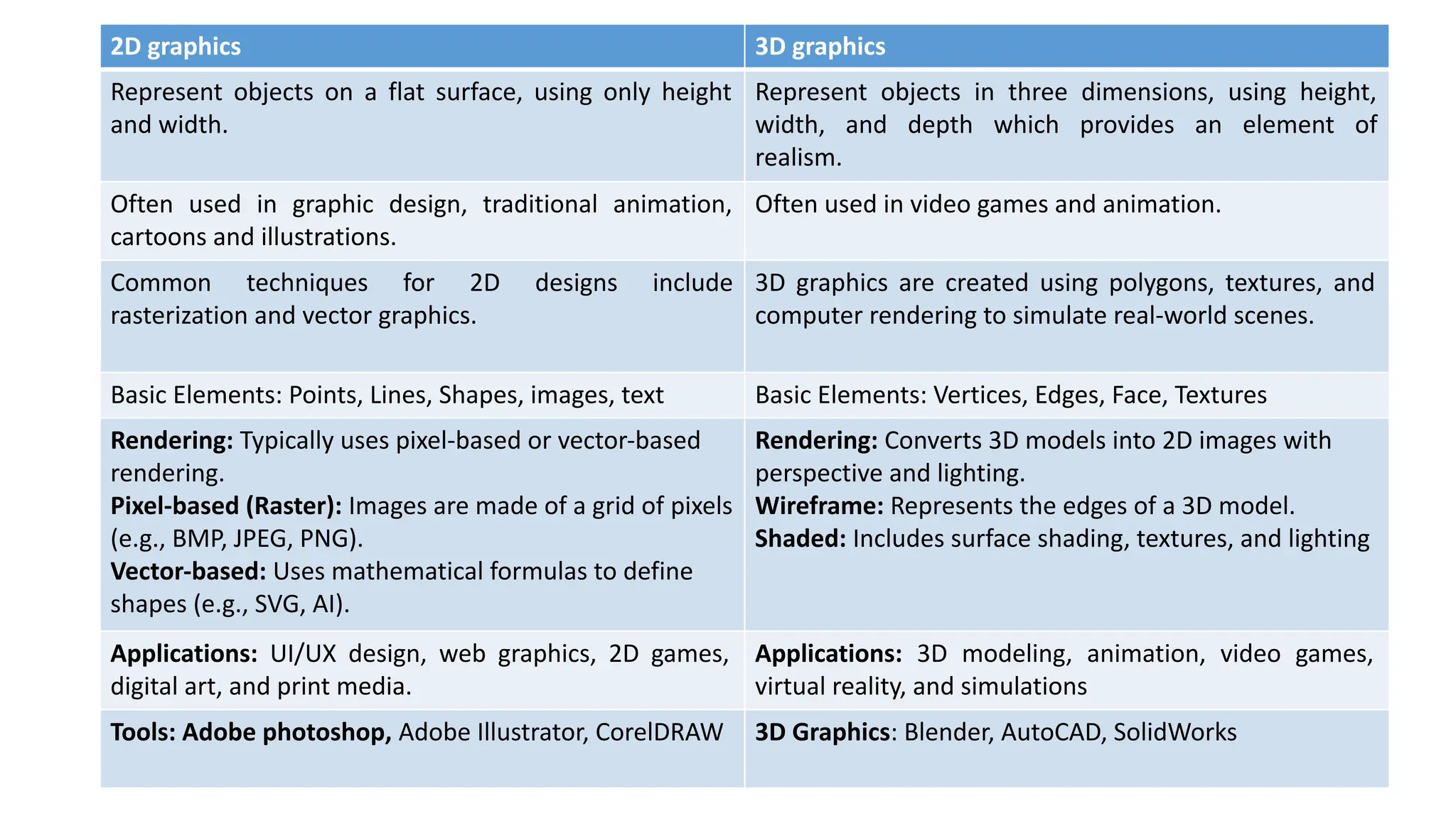 2D graphics 3D graphics
Represent objects on a flat surface, using only height
and width.
Represent objects in three dimensions, using height,
width, and depth which provides an element of
realism.
Often used in graphic design, traditional animation,
cartoons and illustrations.
Often used in video games and animation.
Common techniques for 2D designs include
rasterization and vector graphics.
3D graphics are created using polygons, textures, and
computer rendering to simulate real-world scenes.
Basic Elements: Points, Lines, Shapes, images, text Basic Elements: Vertices, Edges, Face, Textures
Rendering: Typically uses pixel-based or vector-based
rendering.
Pixel-based (Raster): Images are made of a grid of pixels
(e.g., BMP, JPEG, PNG).
Vector-based: Uses mathematical formulas to define
shapes (e.g., SVG, AI).
Rendering: Converts 3D models into 2D images with
perspective and lighting.
Wireframe: Represents the edges of a 3D model.
Shaded: Includes surface shading, textures, and lighting
Applications: UI/UX design, web graphics, 2D games,
digital art, and print media.
Applications: 3D modeling, animation, video games,
virtual reality, and simulations
Tools: Adobe photoshop, Adobe Illustrator, CorelDRAW 3D Graphics: Blender, AutoCAD, SolidWorks
 